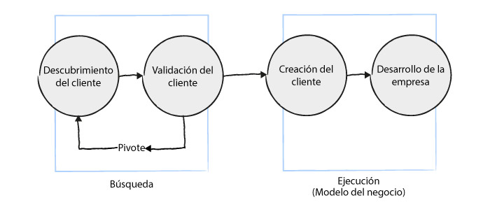 Desarrollo de clientes: Cómo empezar 1 Desarrollo de clientes