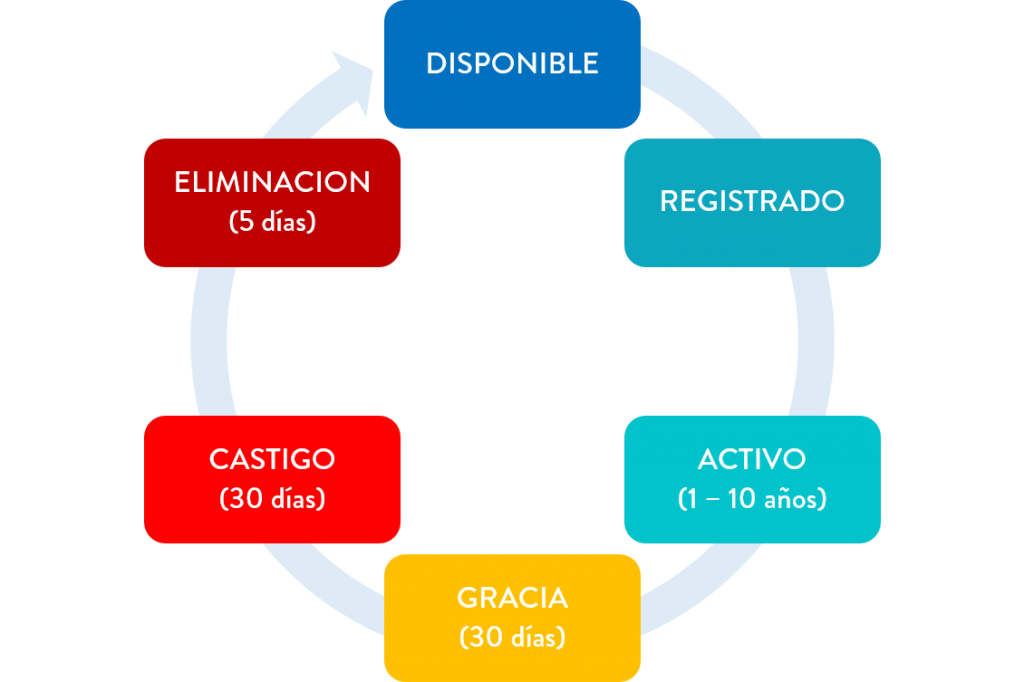 Qué es un dominio de Internet (y cómo elegirlo bien) 2 Ciclo de vida de dominio | emprende360.net