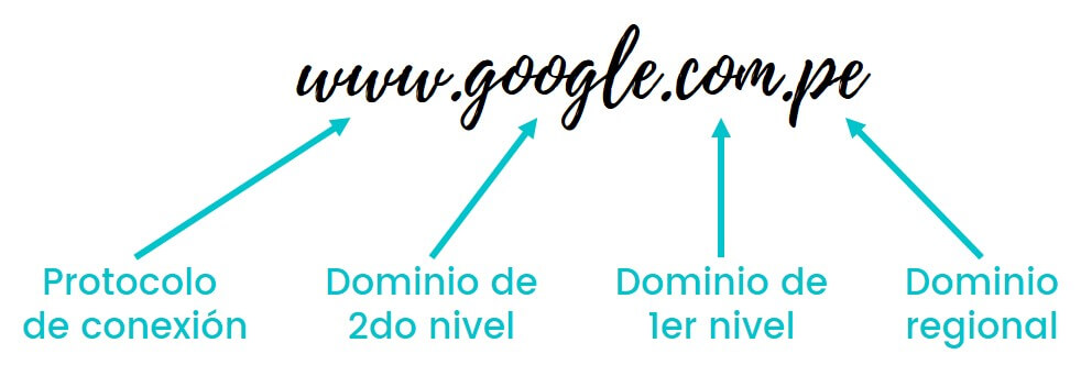 Qué es un dominio de Internet (y cómo elegirlo bien) 1 Estructura de un dominio | emprende360.net