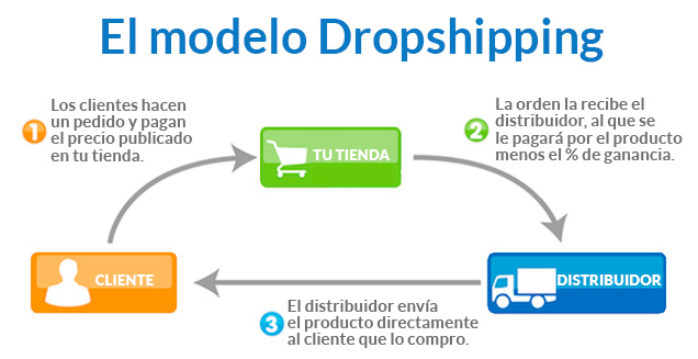 Qué es Dropshipping y cómo empezar en este mundo 1 Qué es Dropshipping | emprende360.net